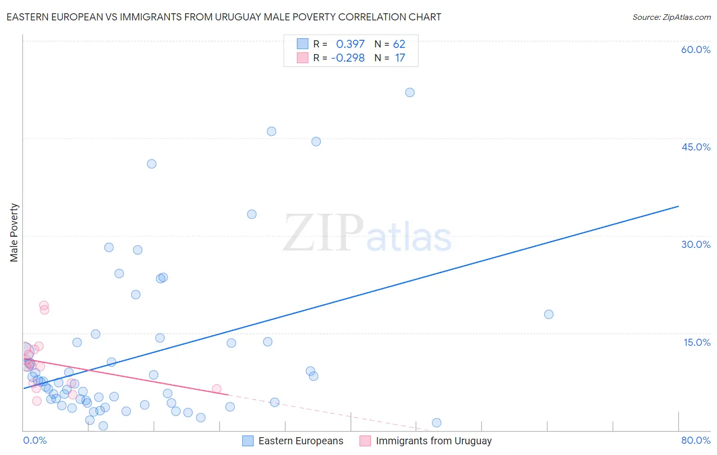 Eastern European vs Immigrants from Uruguay Male Poverty