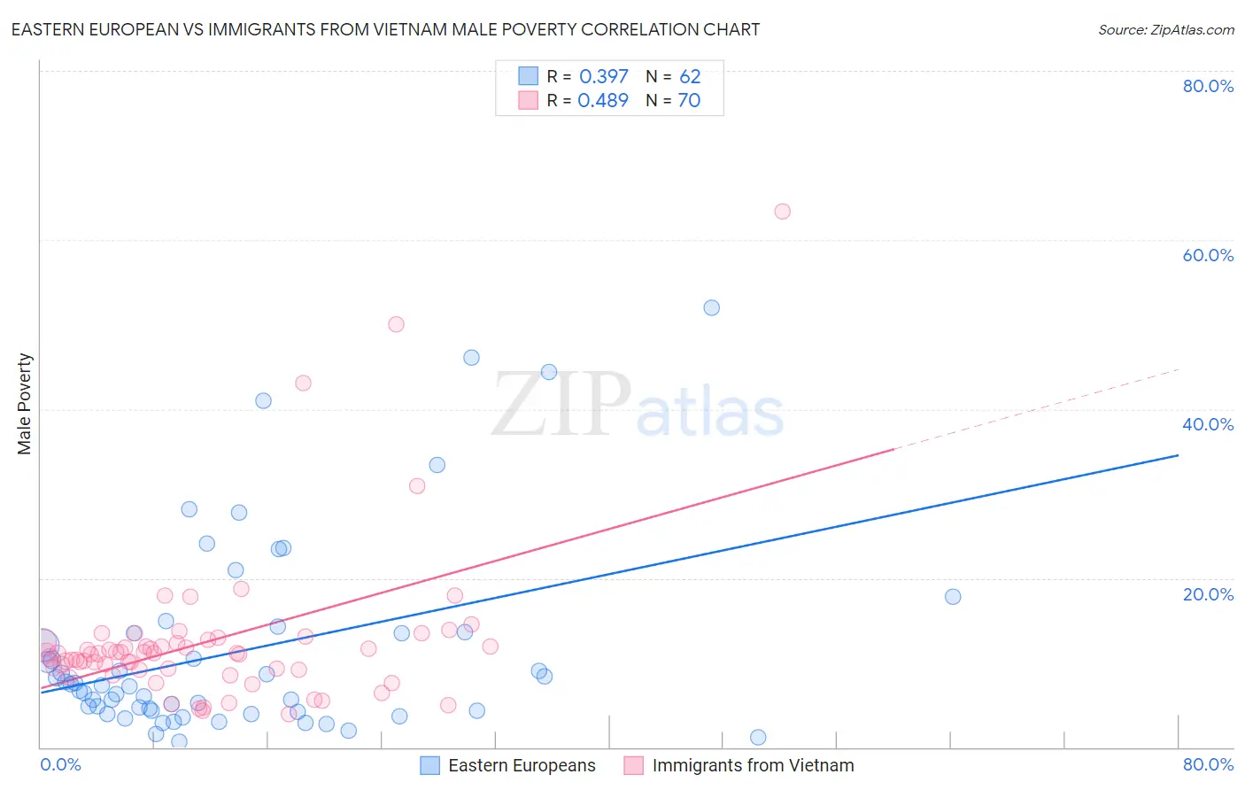 Eastern European vs Immigrants from Vietnam Male Poverty