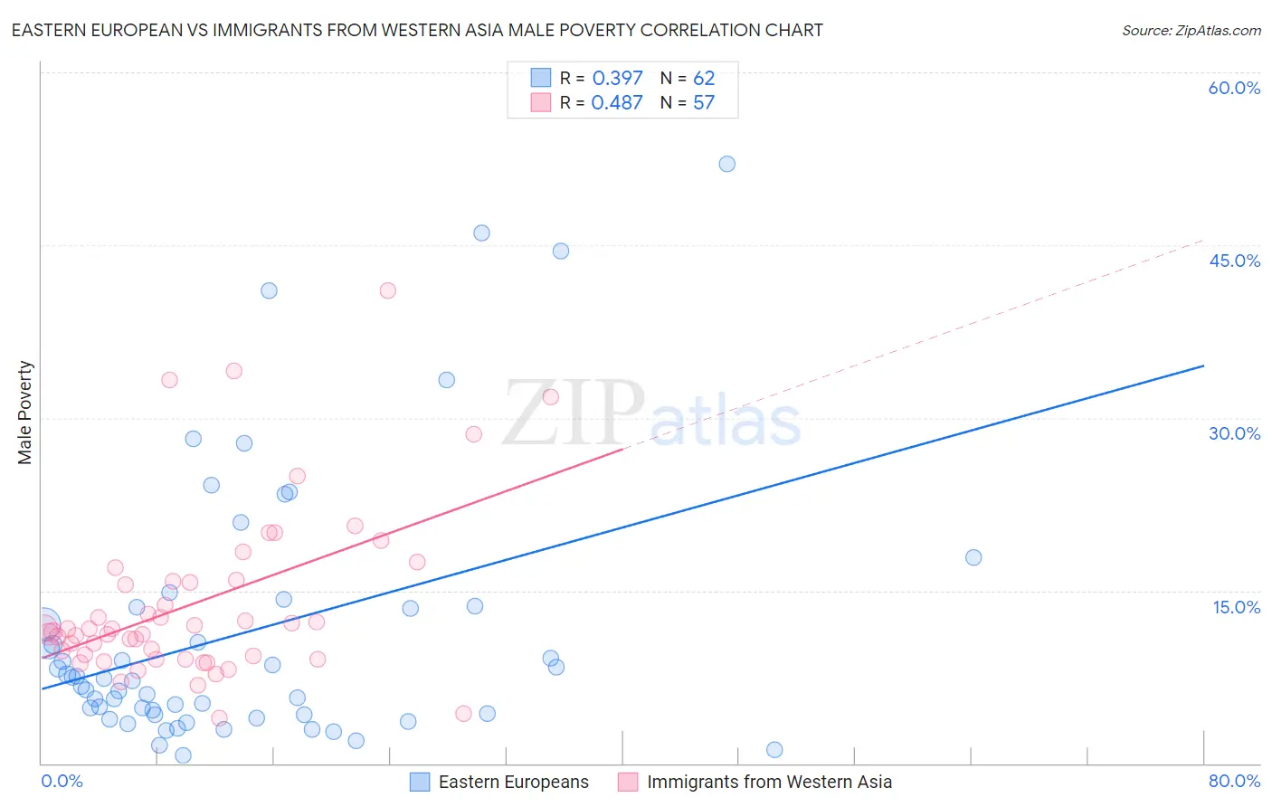 Eastern European vs Immigrants from Western Asia Male Poverty