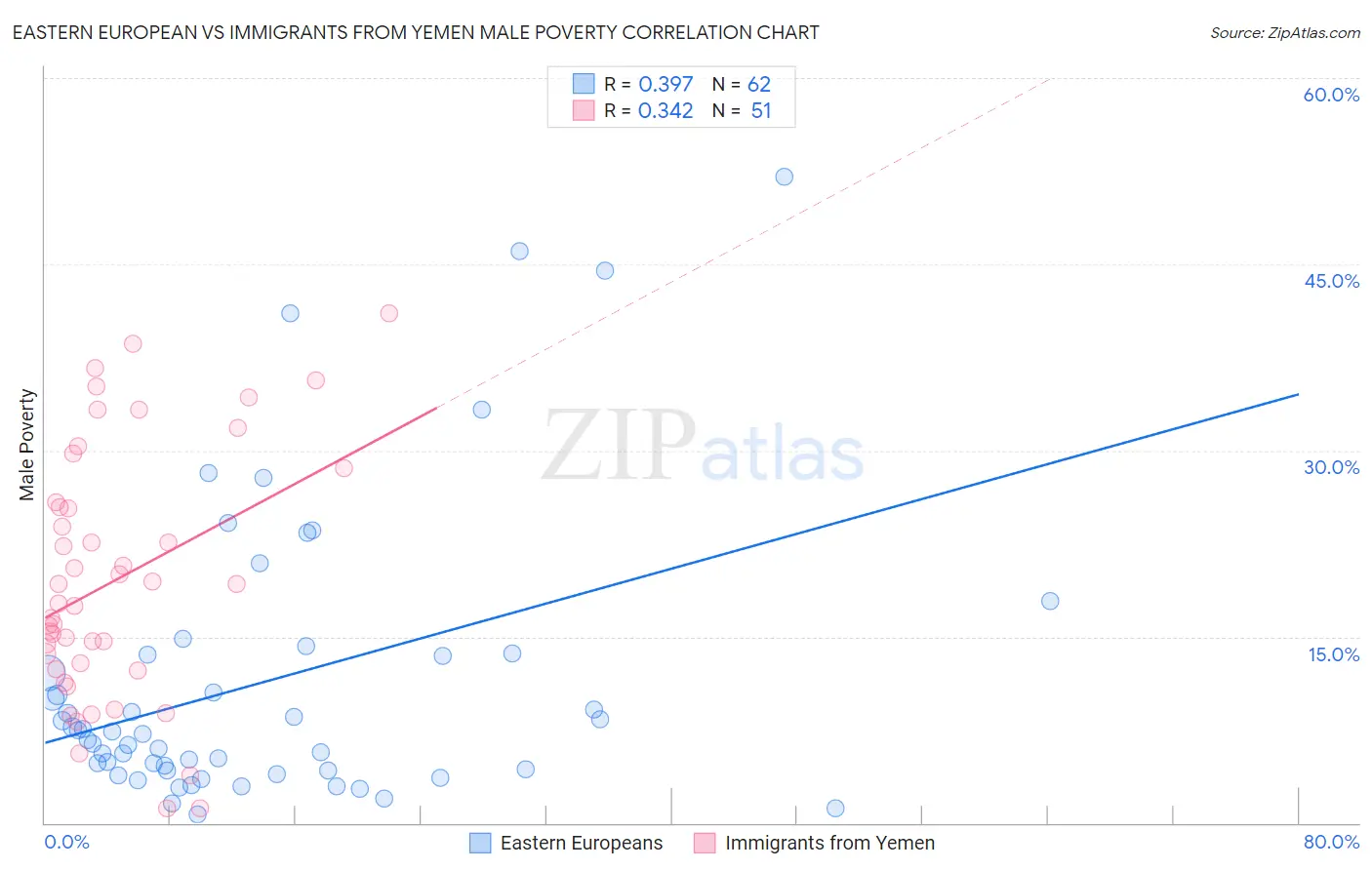 Eastern European vs Immigrants from Yemen Male Poverty