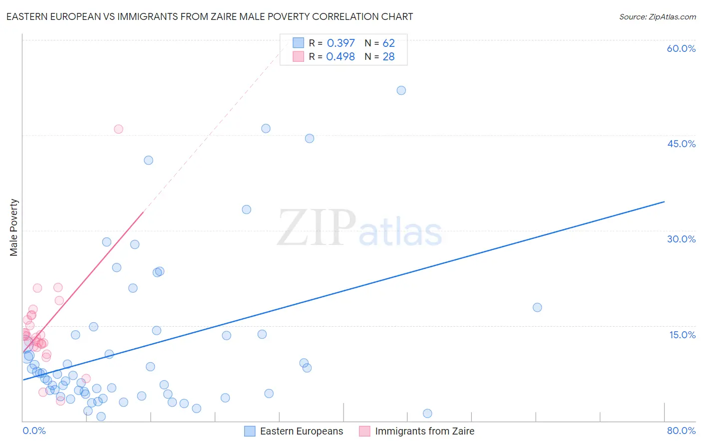 Eastern European vs Immigrants from Zaire Male Poverty