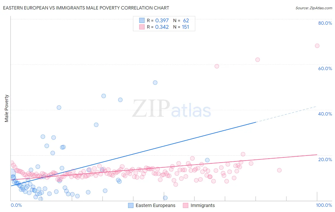 Eastern European vs Immigrants Male Poverty
