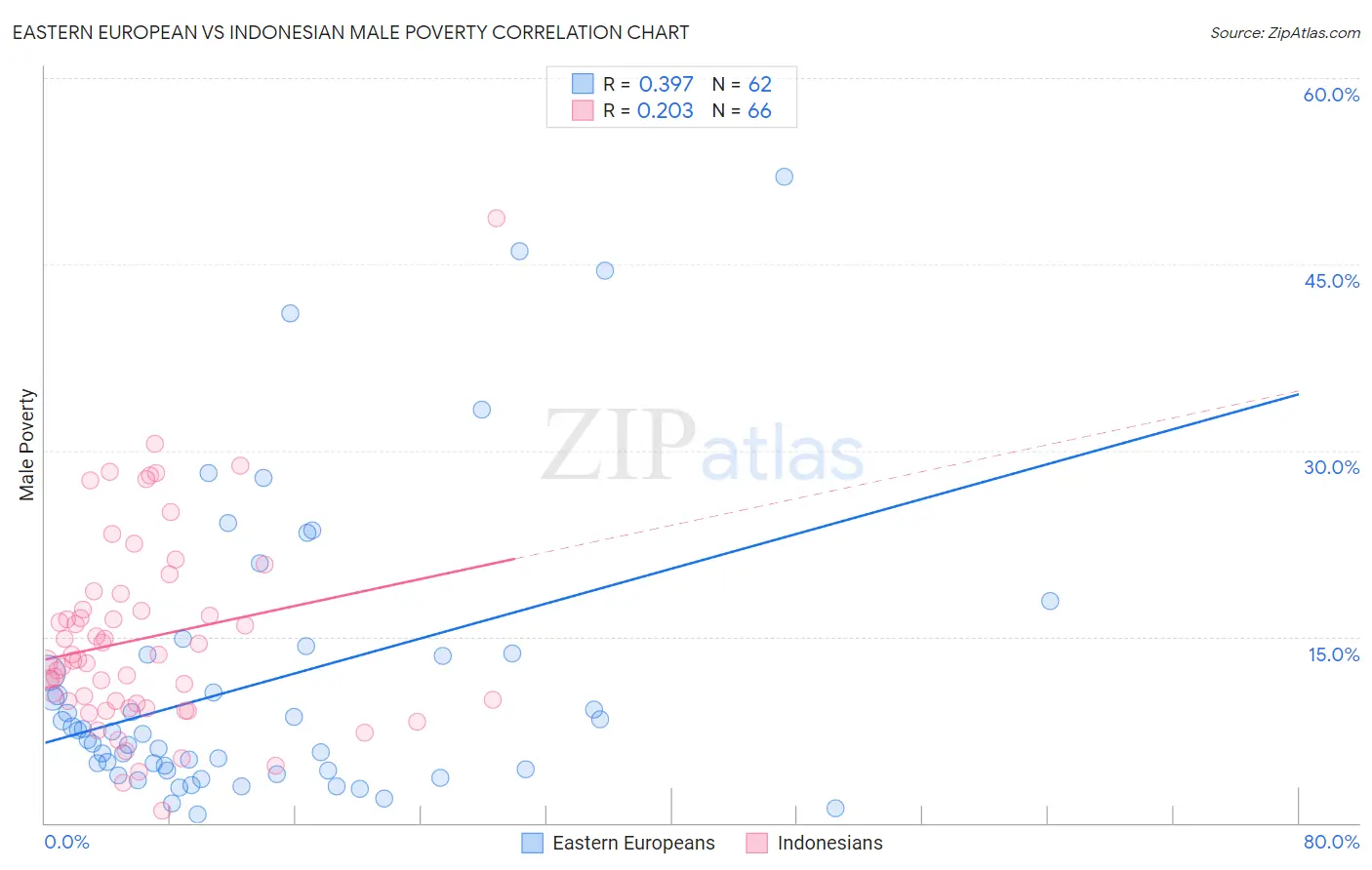 Eastern European vs Indonesian Male Poverty