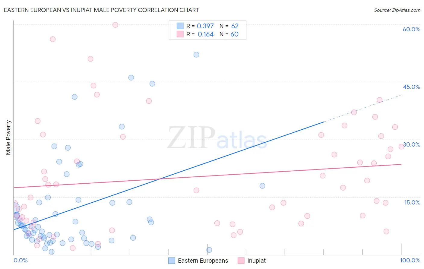 Eastern European vs Inupiat Male Poverty