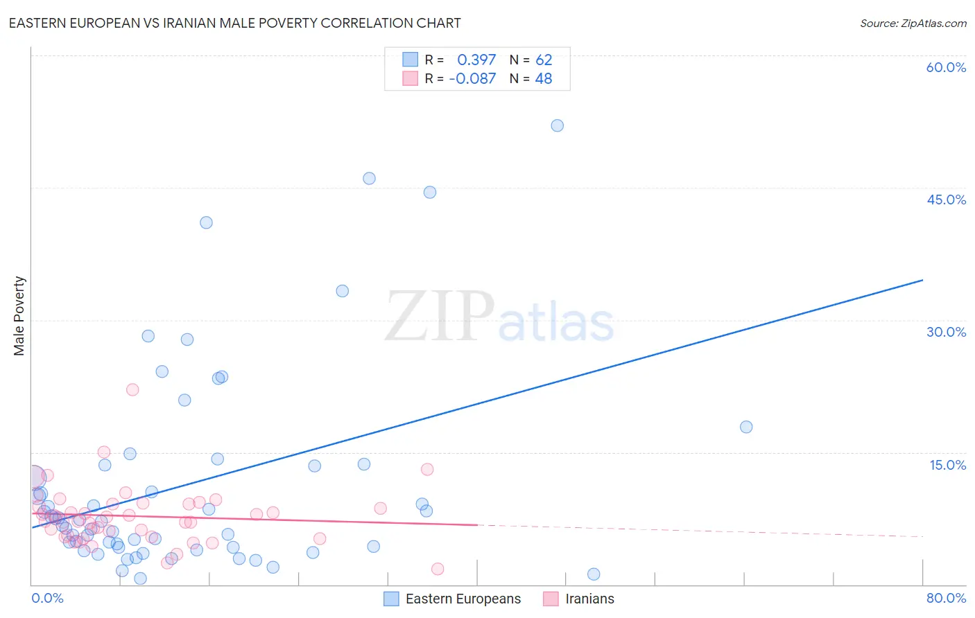 Eastern European vs Iranian Male Poverty