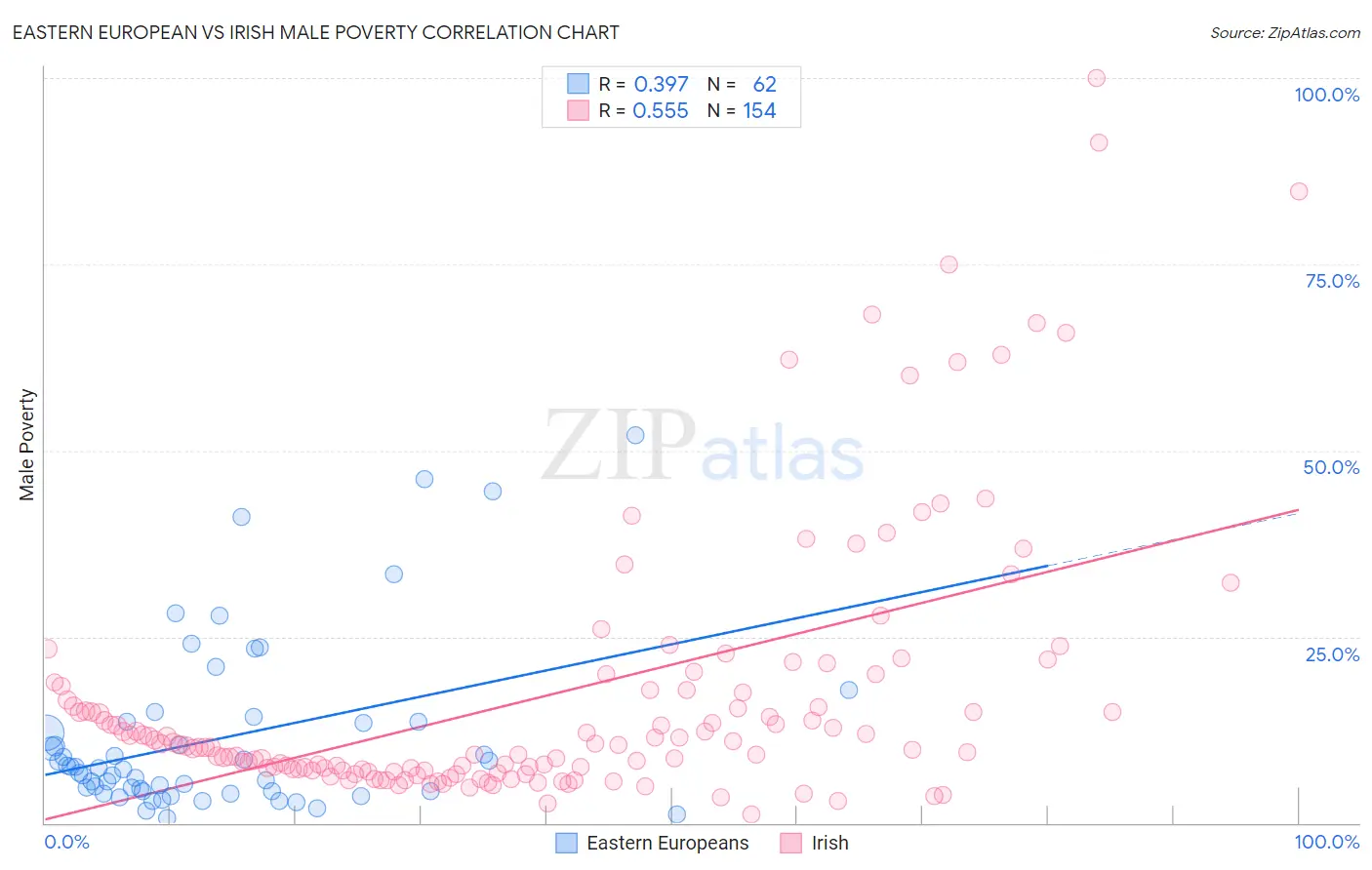 Eastern European vs Irish Male Poverty