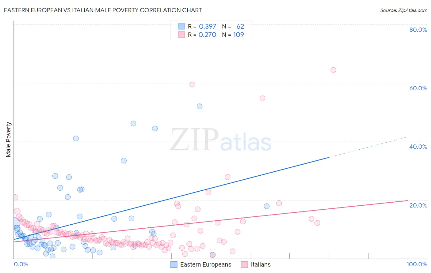 Eastern European vs Italian Male Poverty