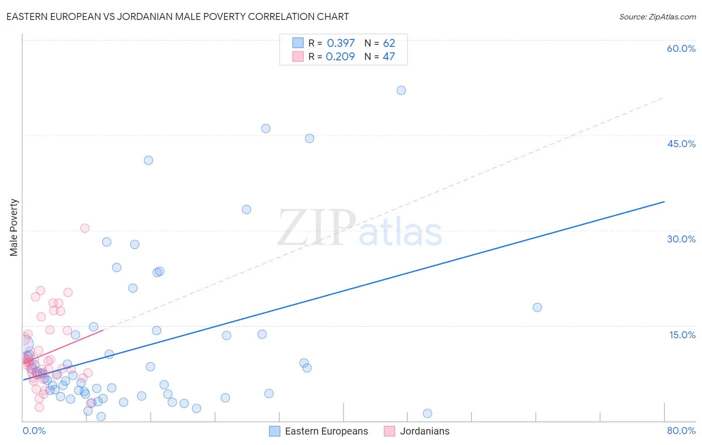 Eastern European vs Jordanian Male Poverty