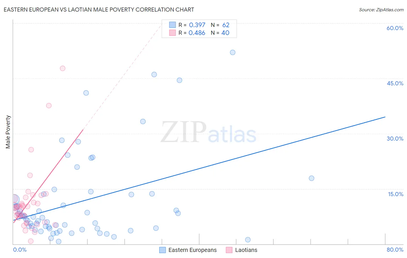 Eastern European vs Laotian Male Poverty