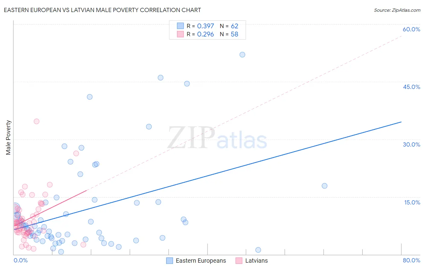 Eastern European vs Latvian Male Poverty