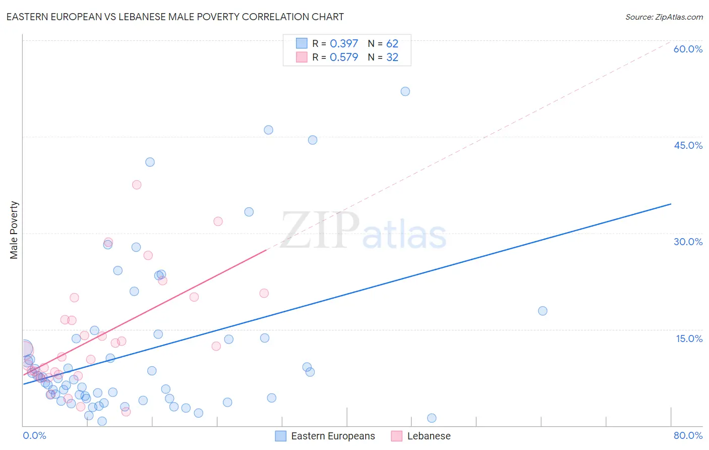 Eastern European vs Lebanese Male Poverty