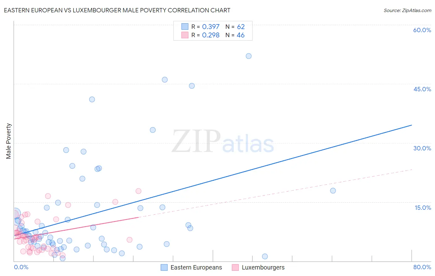 Eastern European vs Luxembourger Male Poverty