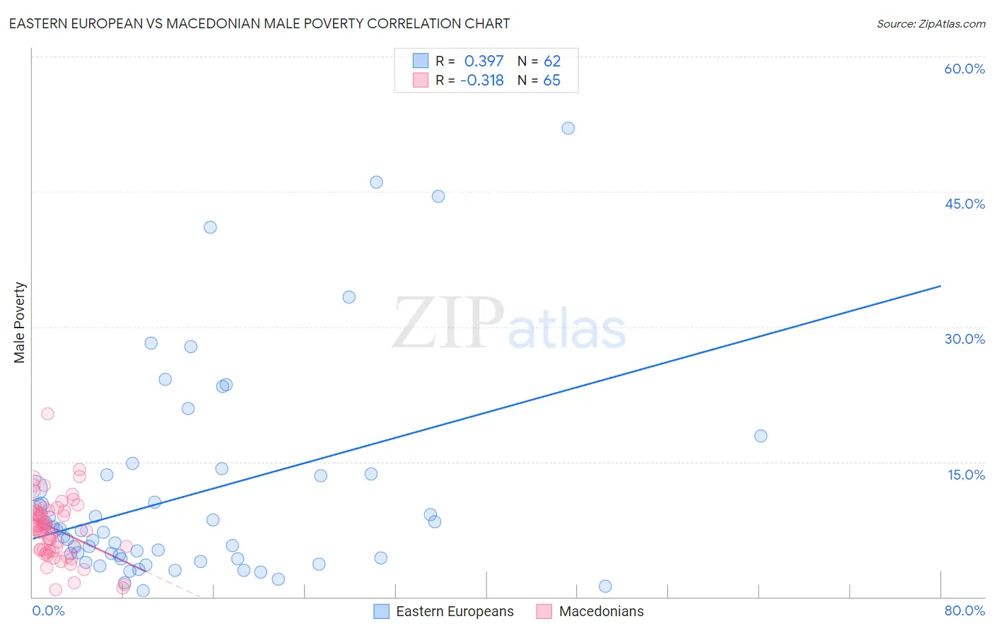 Eastern European vs Macedonian Male Poverty