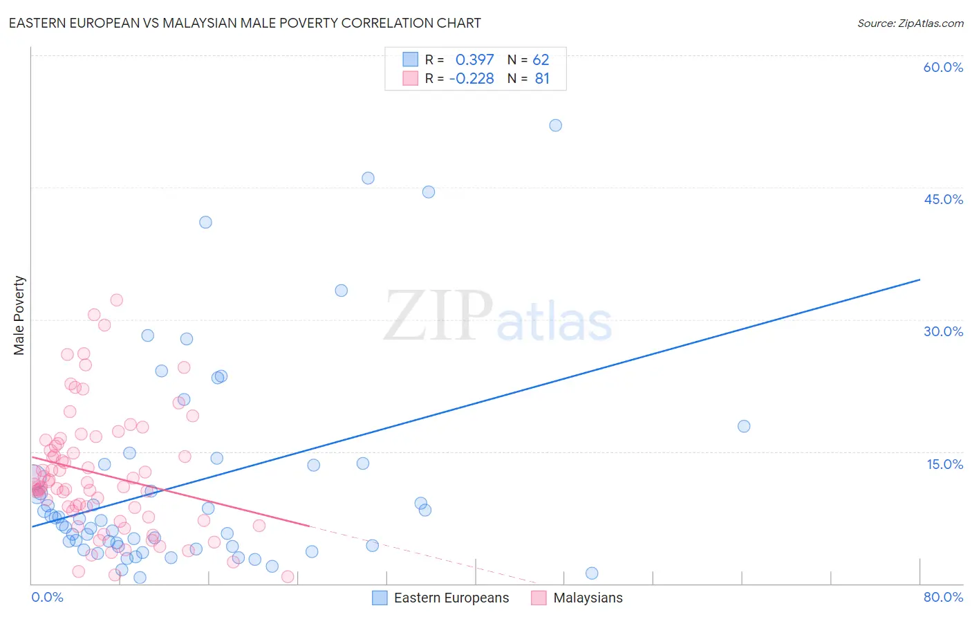 Eastern European vs Malaysian Male Poverty