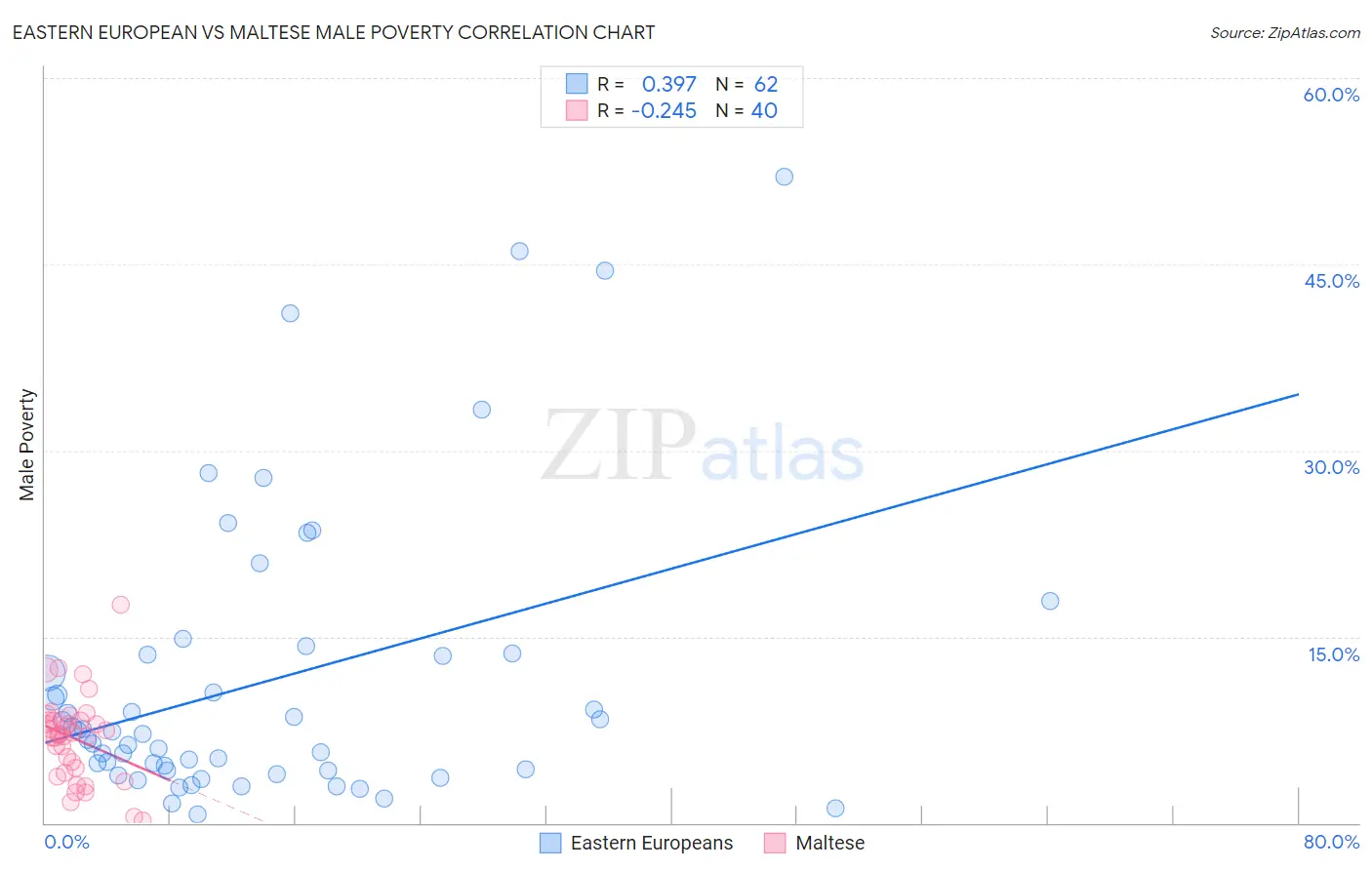 Eastern European vs Maltese Male Poverty