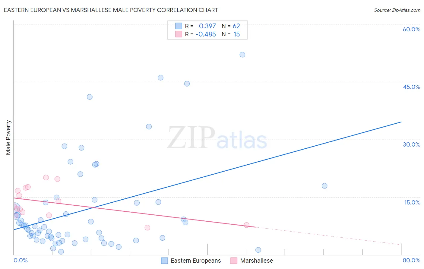 Eastern European vs Marshallese Male Poverty