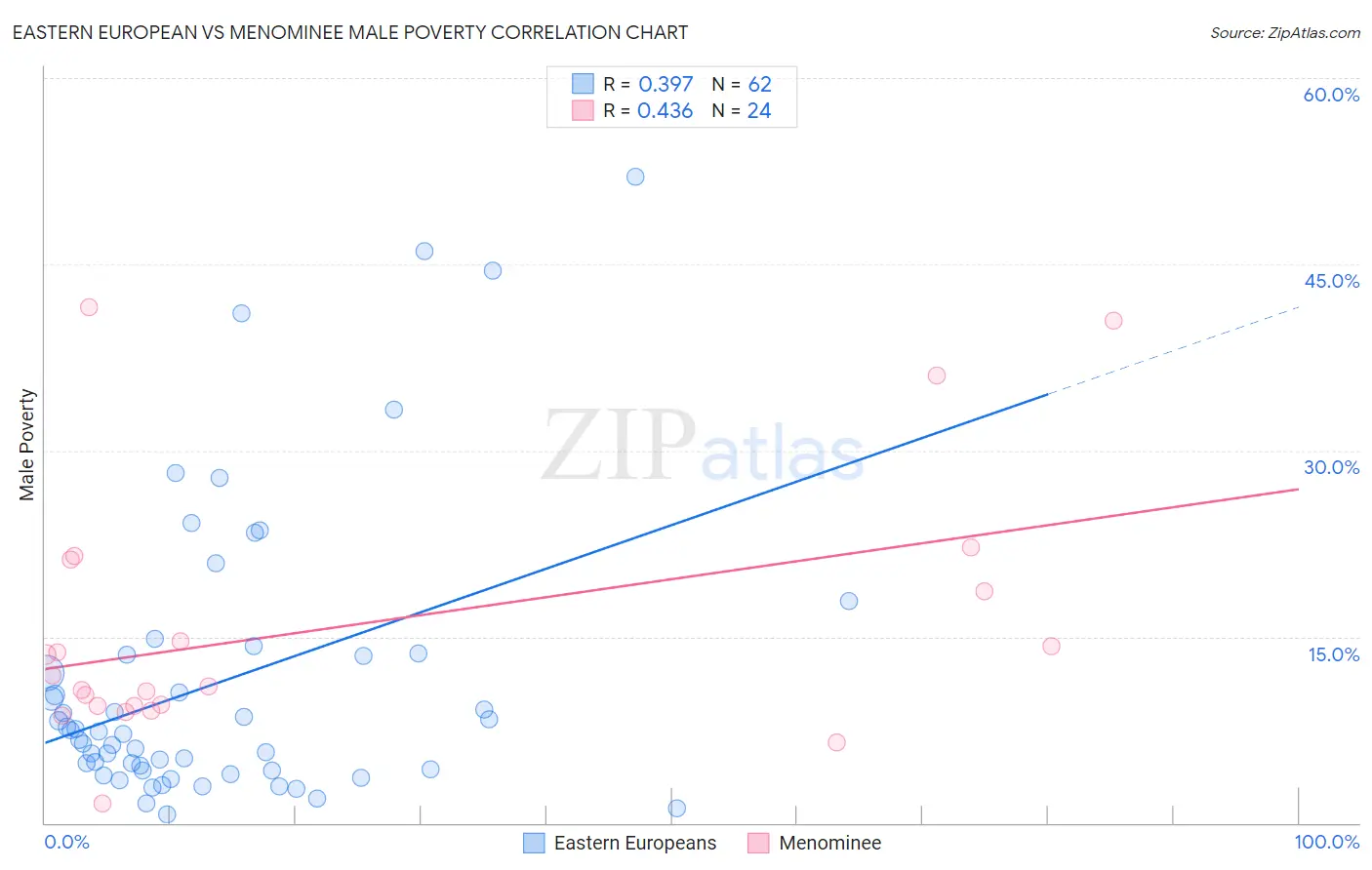 Eastern European vs Menominee Male Poverty
