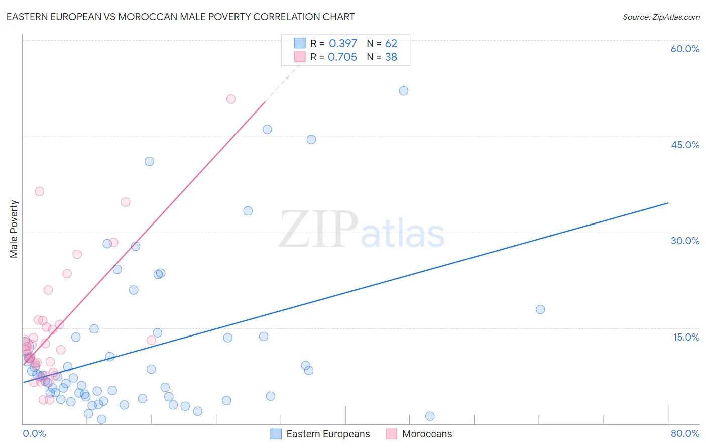 Eastern European vs Moroccan Male Poverty