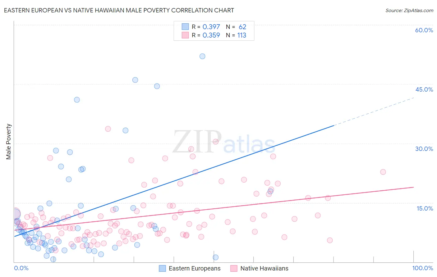 Eastern European vs Native Hawaiian Male Poverty