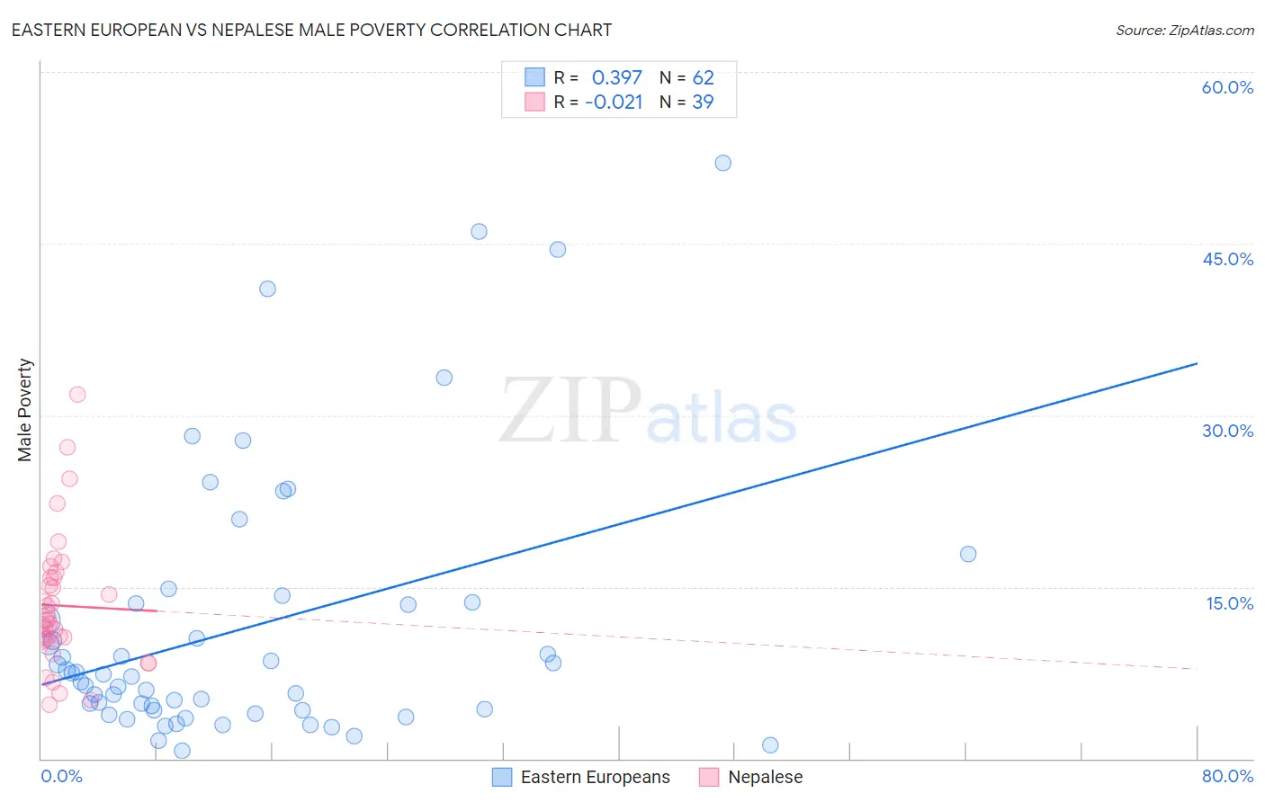 Eastern European vs Nepalese Male Poverty