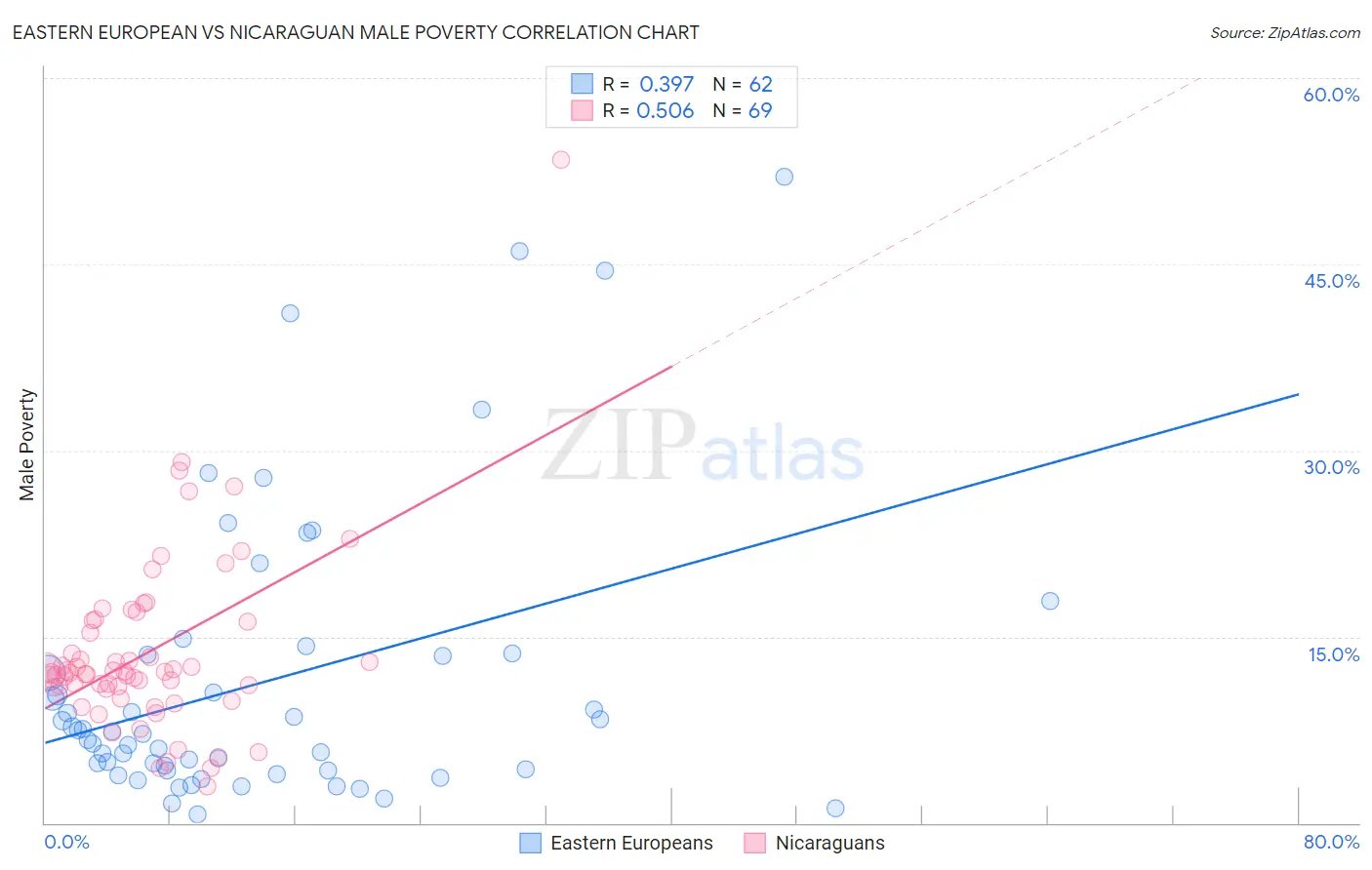 Eastern European vs Nicaraguan Male Poverty