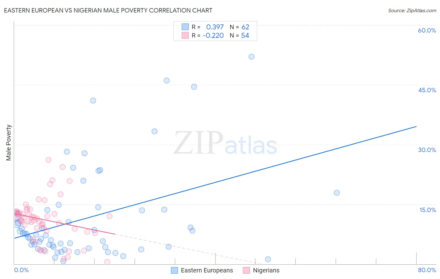 Eastern European vs Nigerian Male Poverty