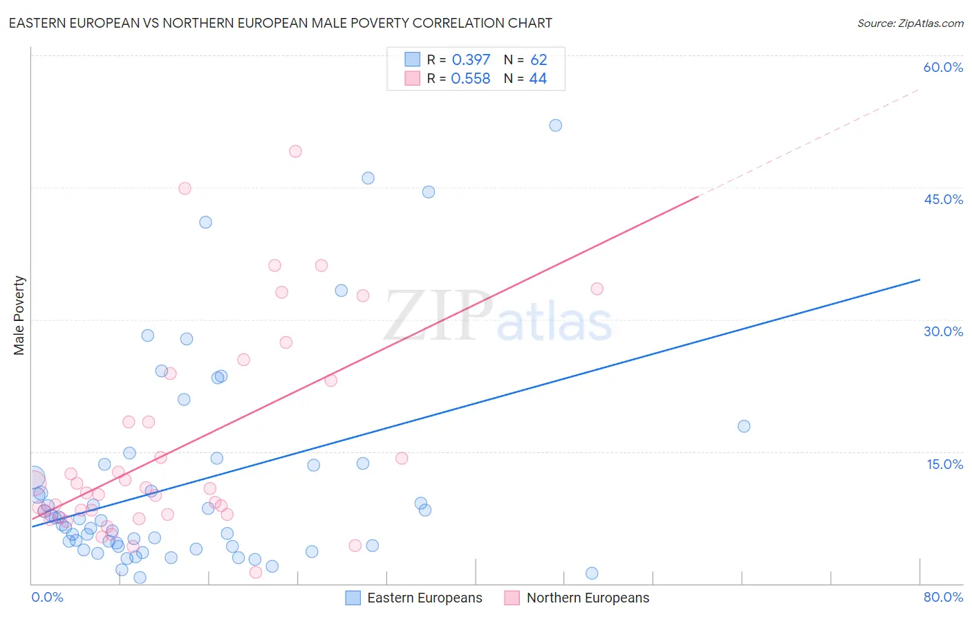 Eastern European vs Northern European Male Poverty