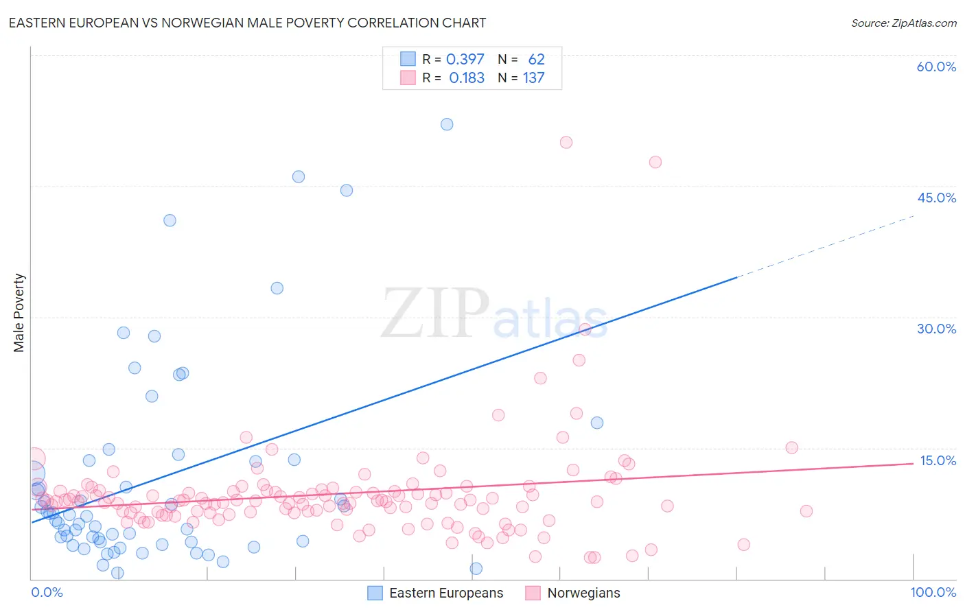 Eastern European vs Norwegian Male Poverty