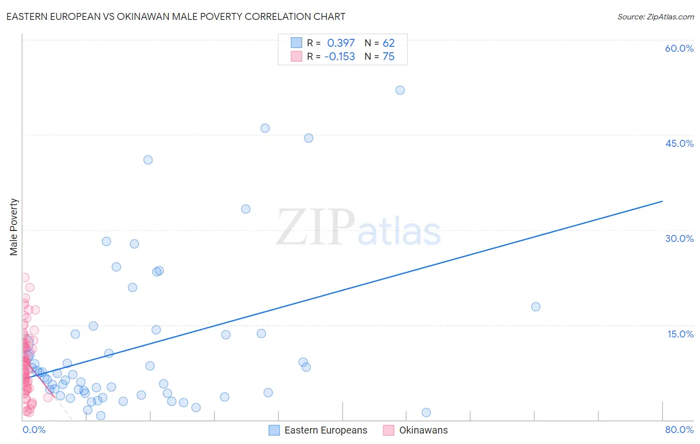 Eastern European vs Okinawan Male Poverty