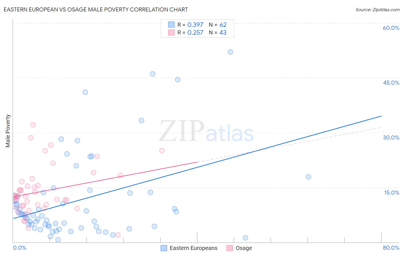 Eastern European vs Osage Male Poverty