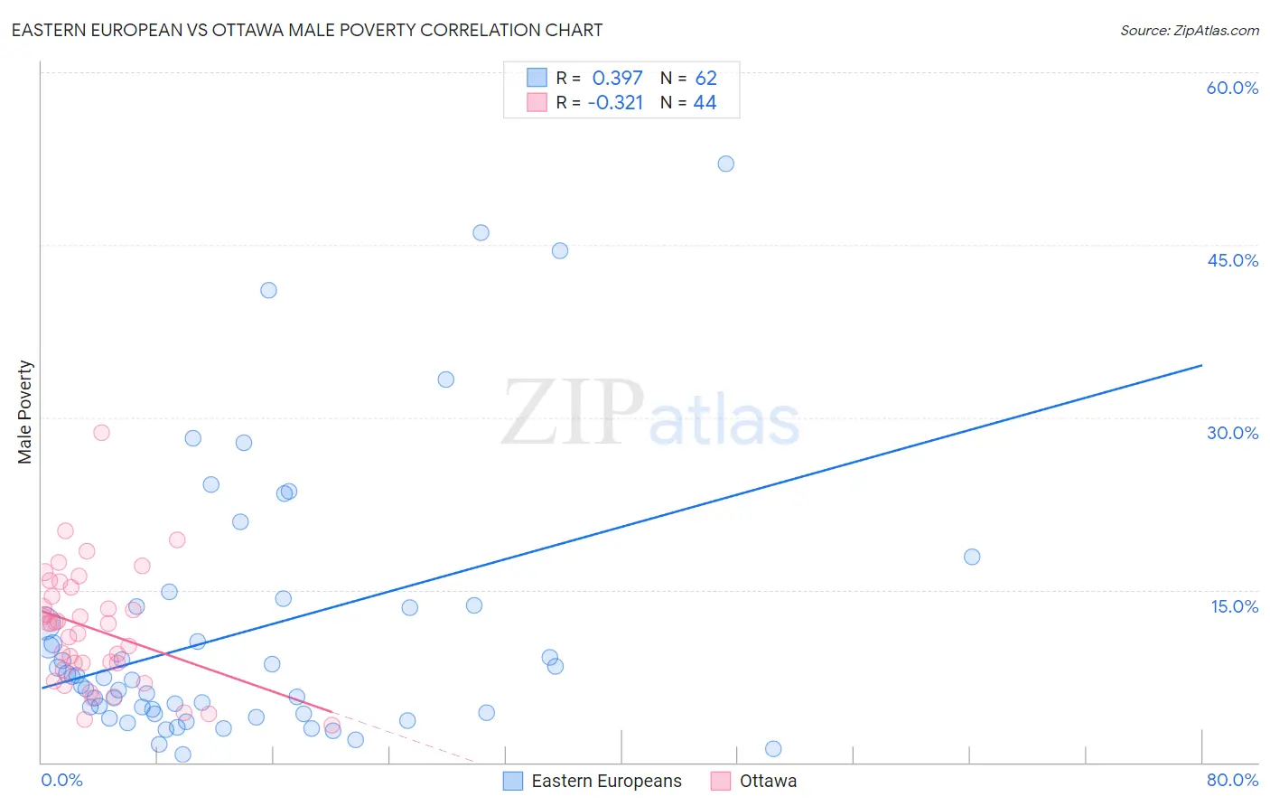 Eastern European vs Ottawa Male Poverty