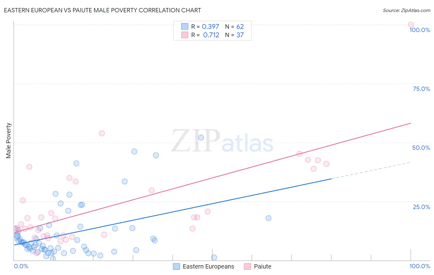 Eastern European vs Paiute Male Poverty