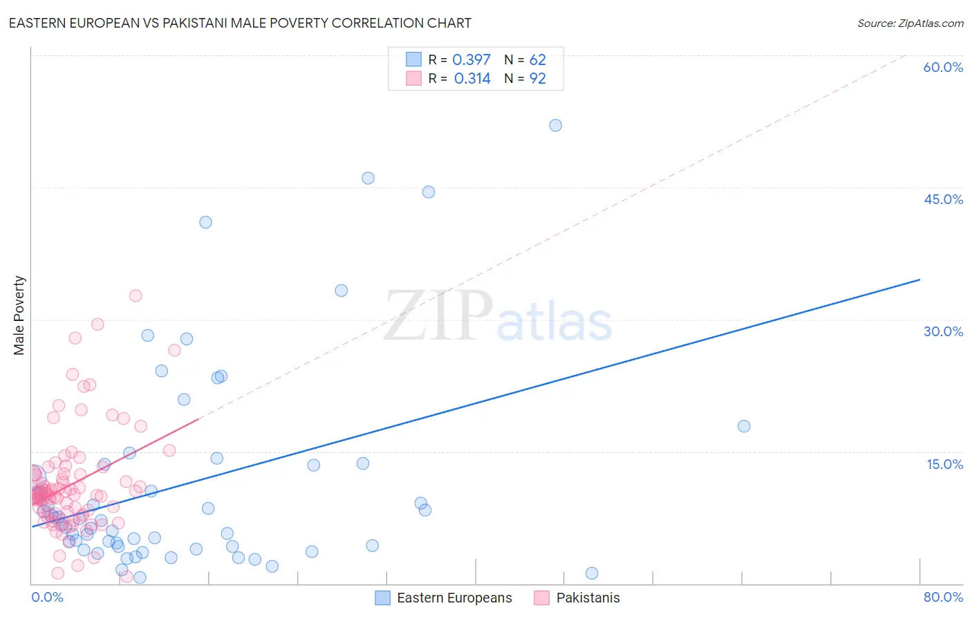 Eastern European vs Pakistani Male Poverty