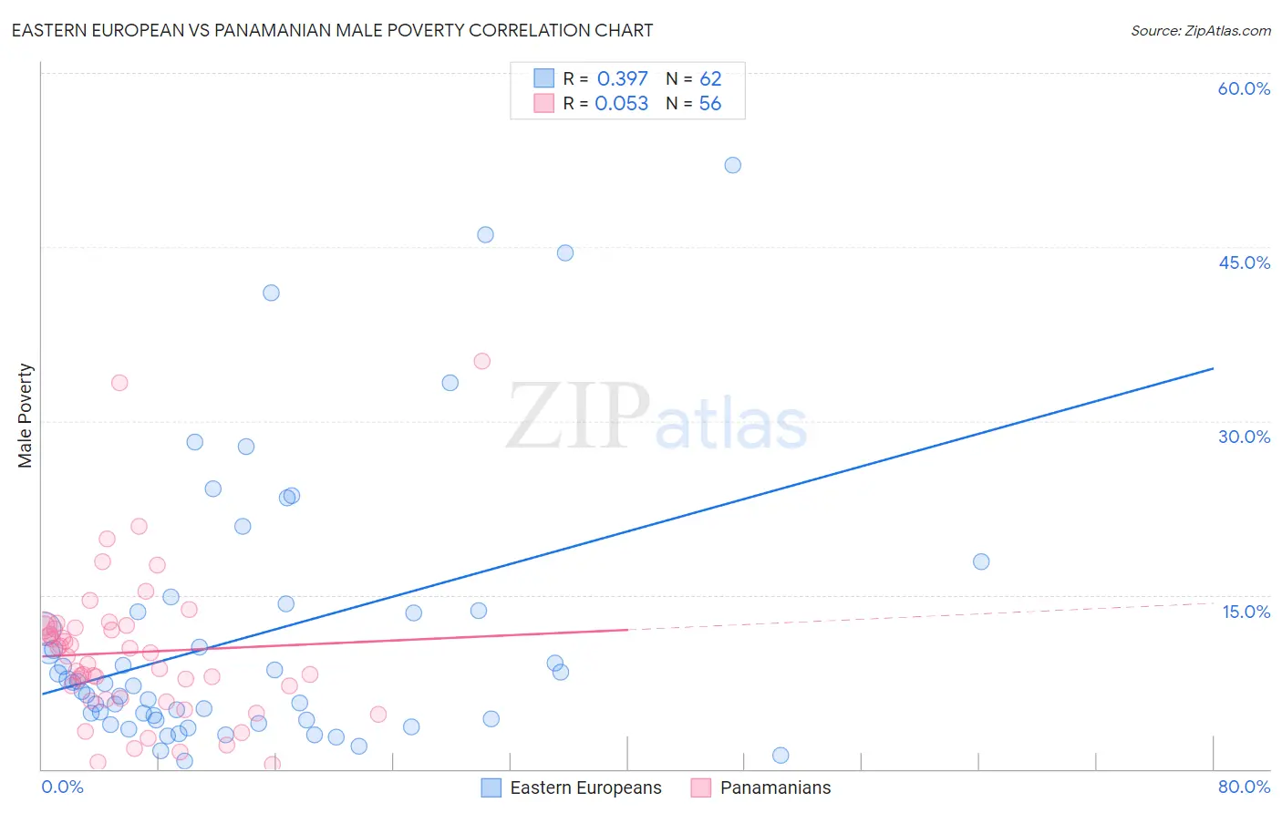 Eastern European vs Panamanian Male Poverty