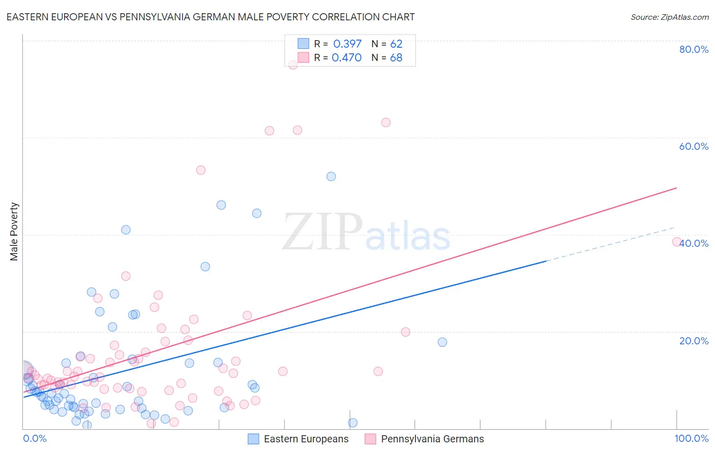 Eastern European vs Pennsylvania German Male Poverty