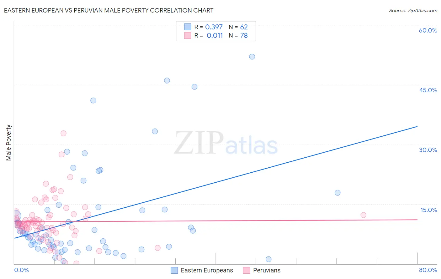 Eastern European vs Peruvian Male Poverty