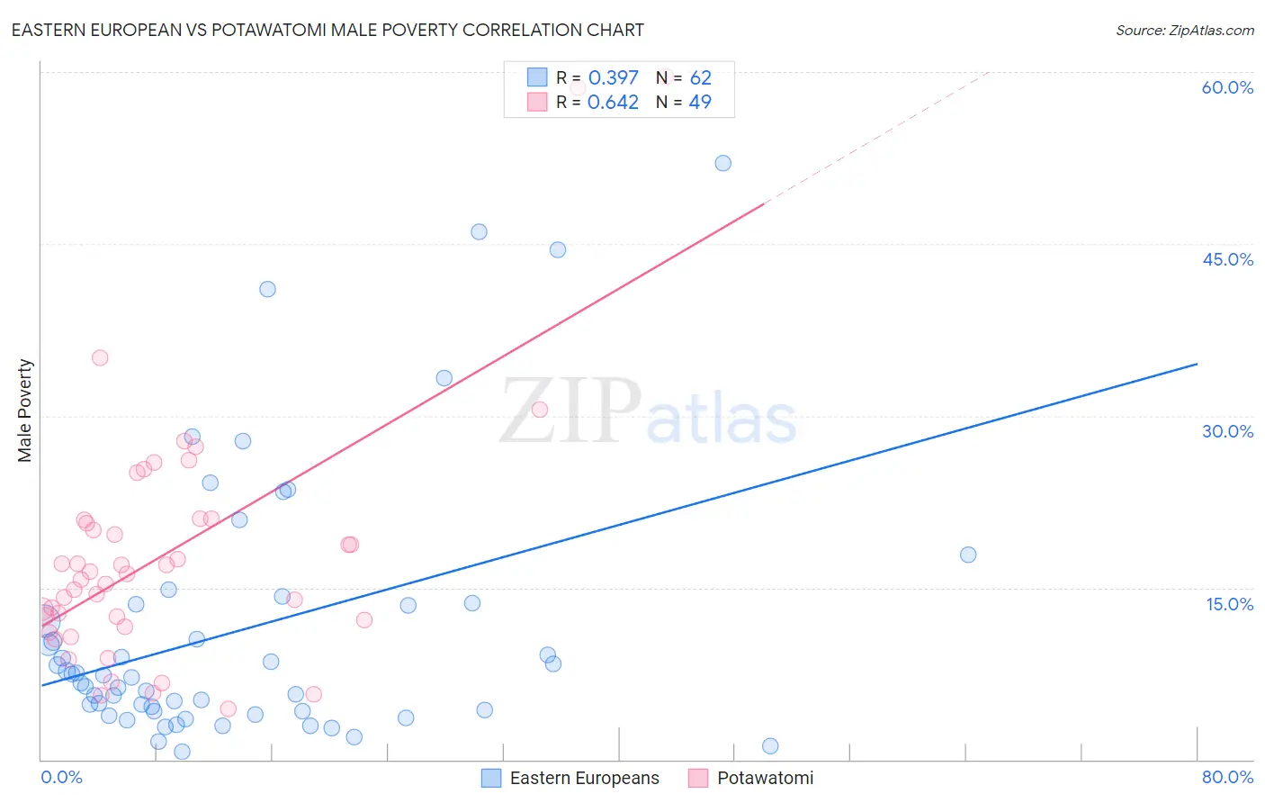 Eastern European vs Potawatomi Male Poverty