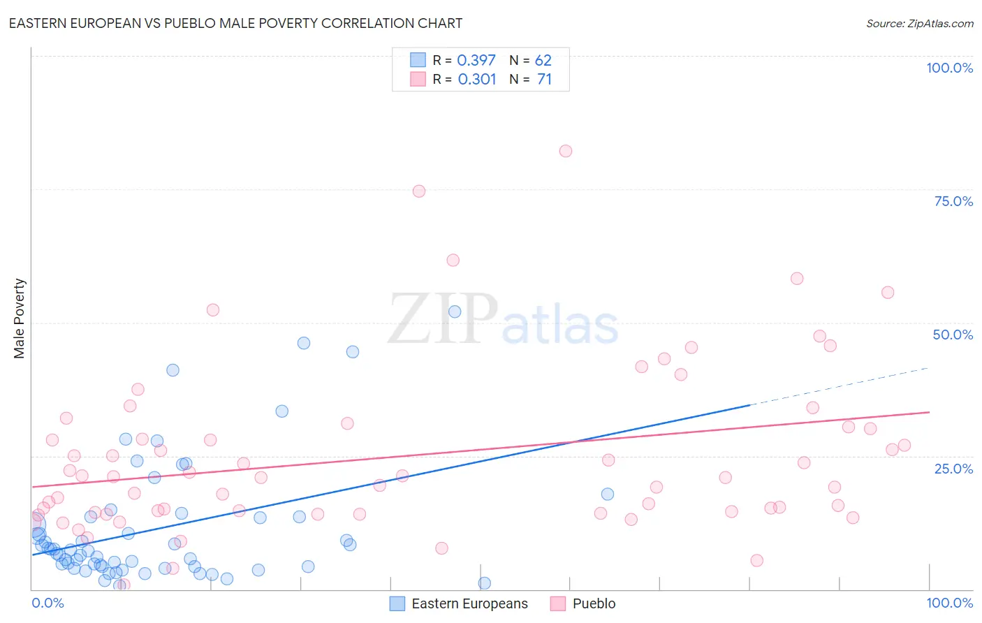 Eastern European vs Pueblo Male Poverty