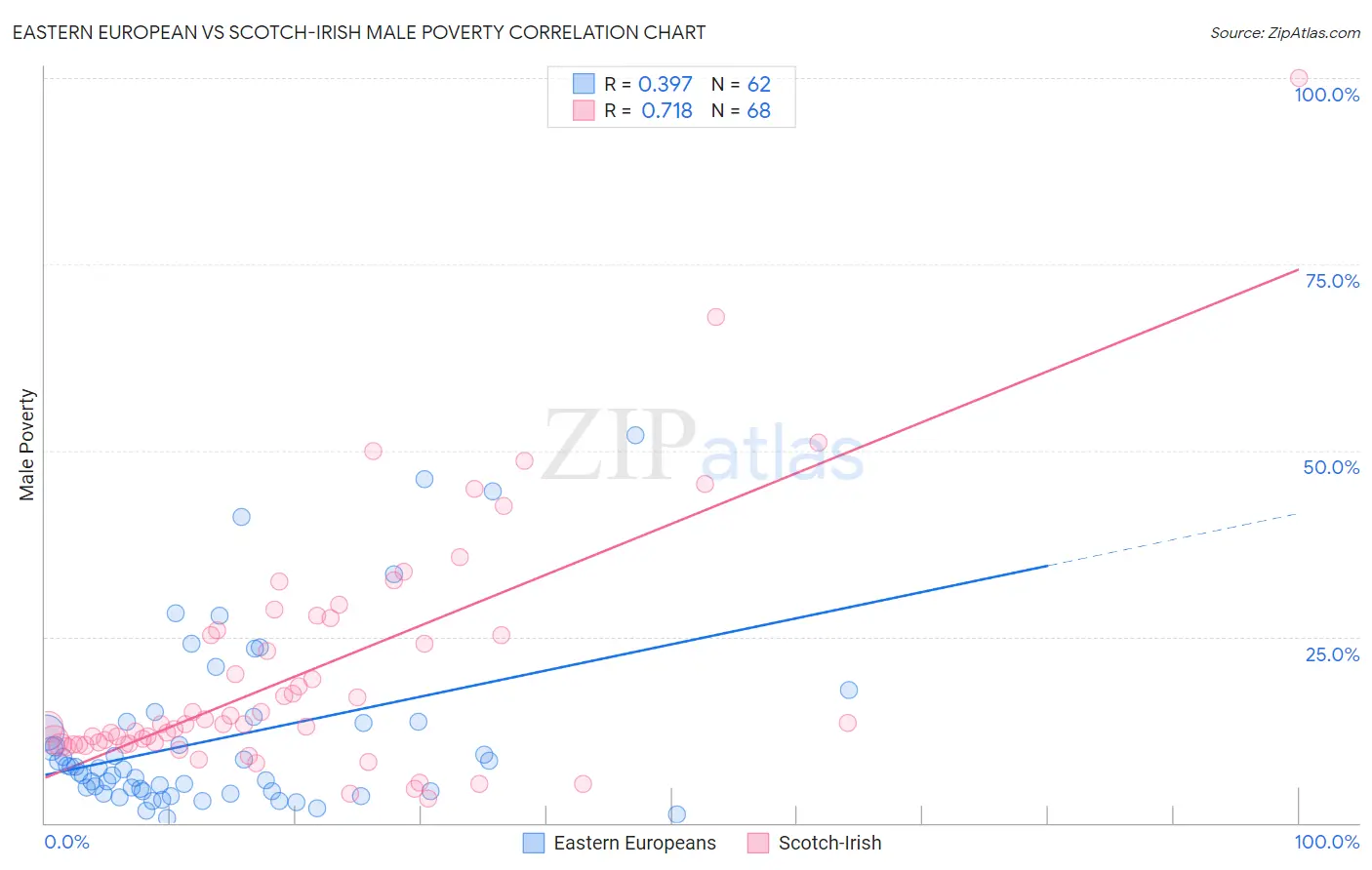 Eastern European vs Scotch-Irish Male Poverty