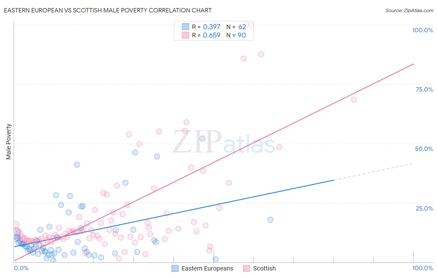 Eastern European vs Scottish Male Poverty