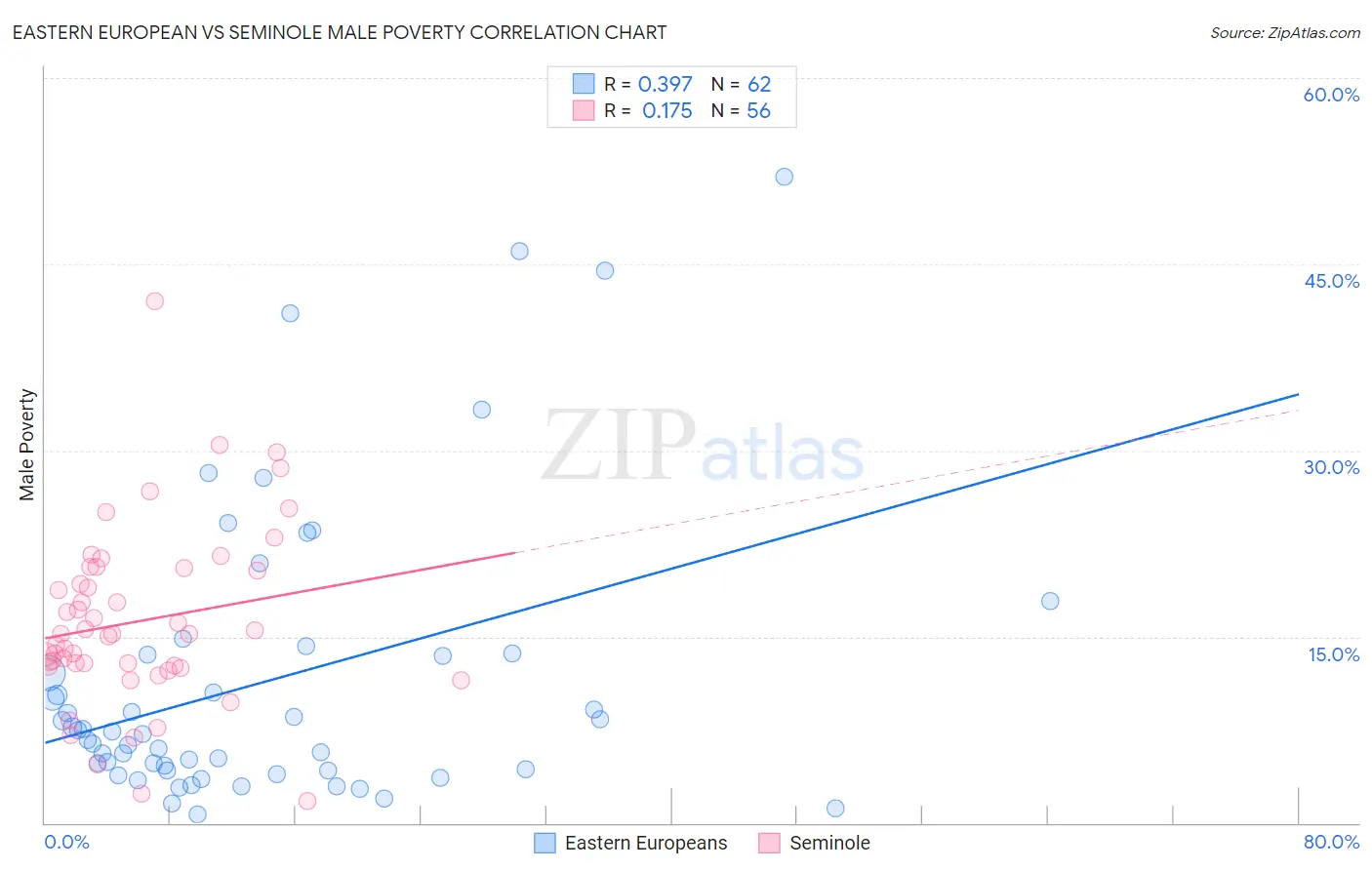 Eastern European vs Seminole Male Poverty