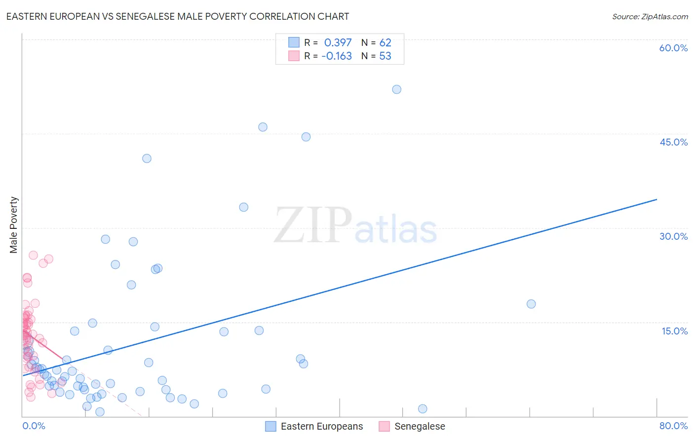 Eastern European vs Senegalese Male Poverty
