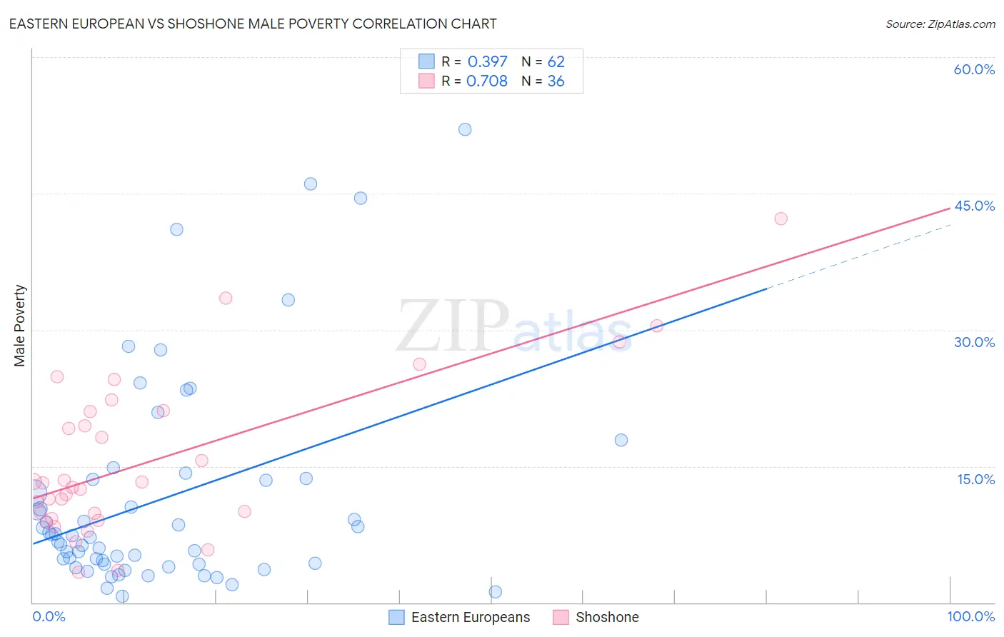 Eastern European vs Shoshone Male Poverty