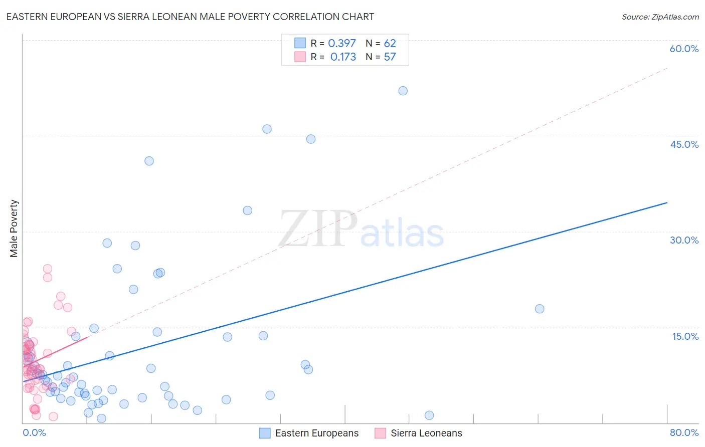 Eastern European vs Sierra Leonean Male Poverty