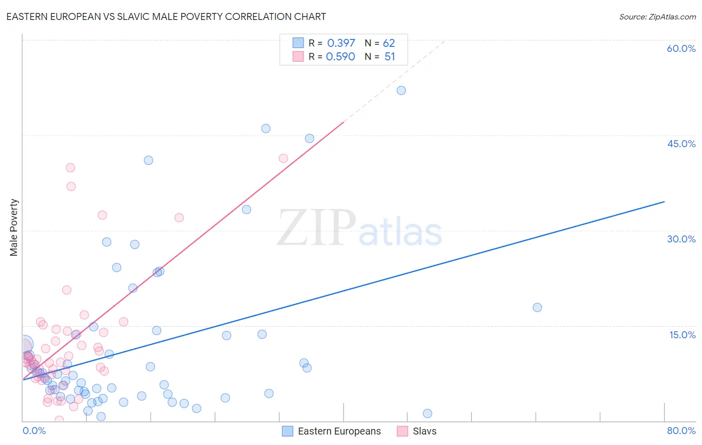 Eastern European vs Slavic Male Poverty