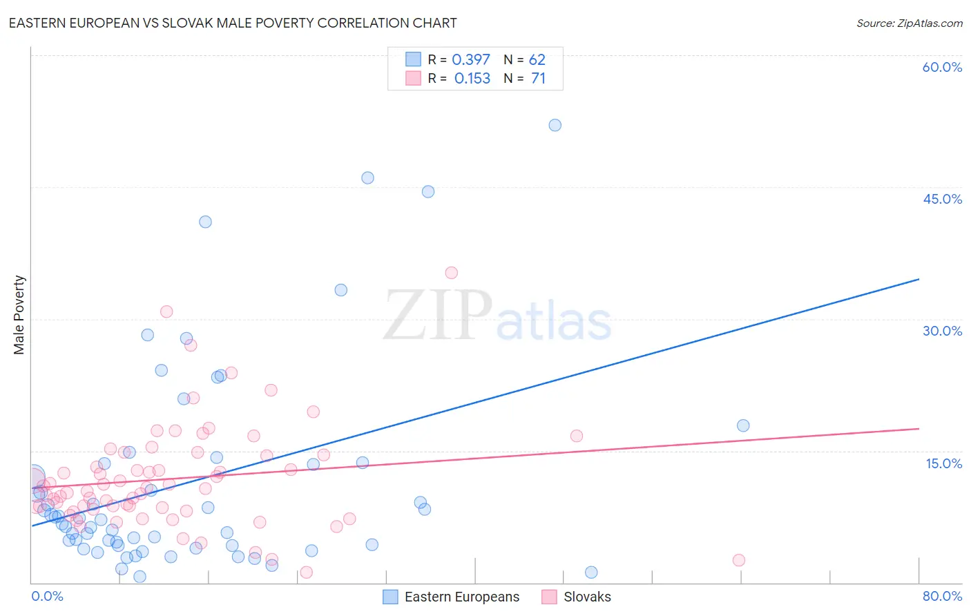 Eastern European vs Slovak Male Poverty