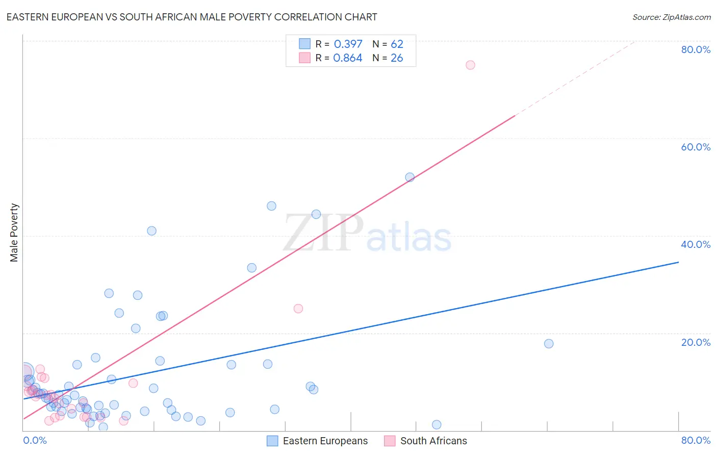 Eastern European vs South African Male Poverty