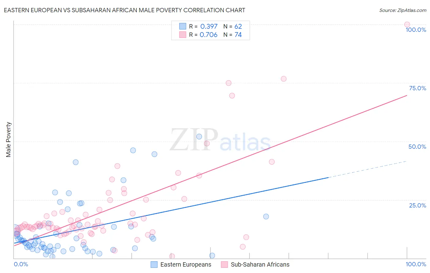 Eastern European vs Subsaharan African Male Poverty