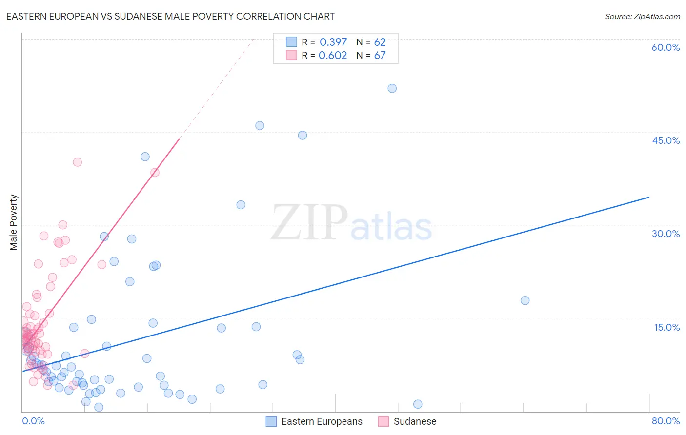 Eastern European vs Sudanese Male Poverty