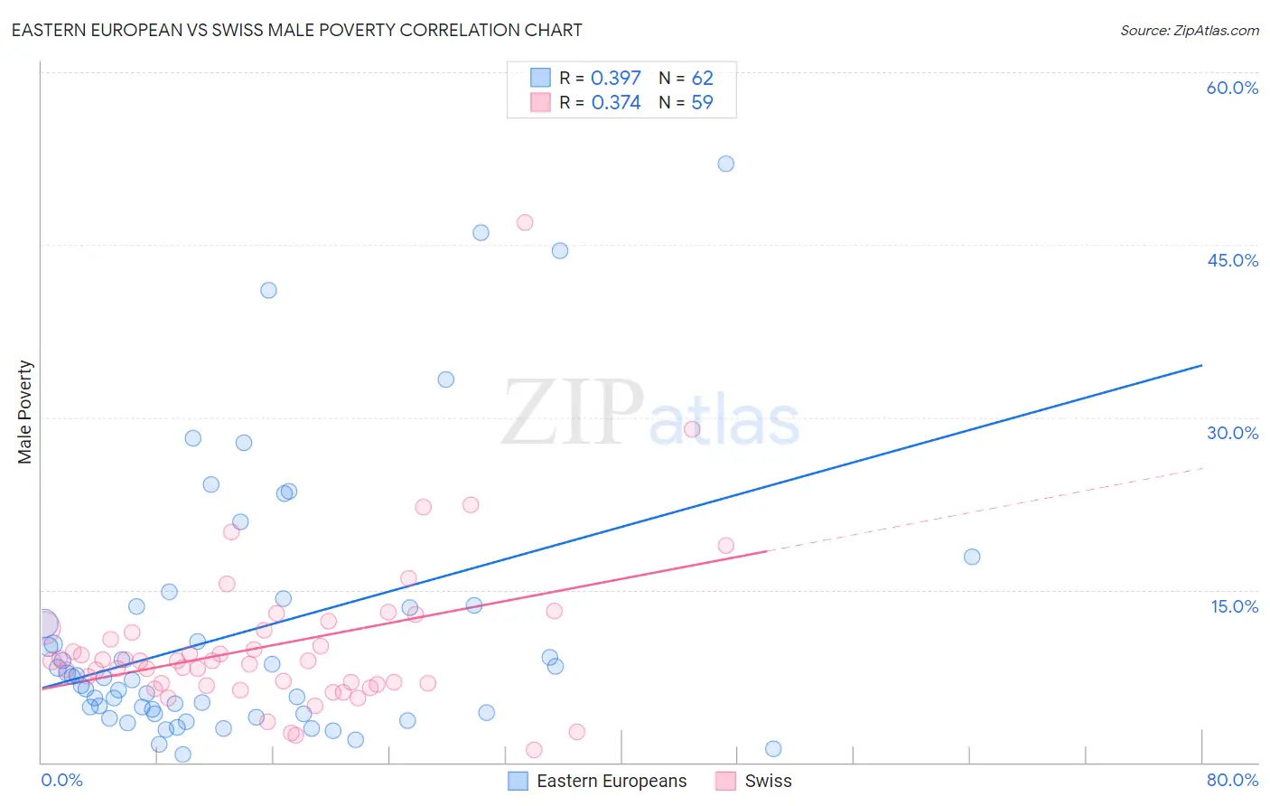 Eastern European vs Swiss Male Poverty